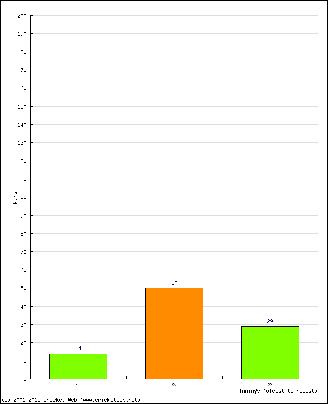 Batting Performance Innings by Innings - Home