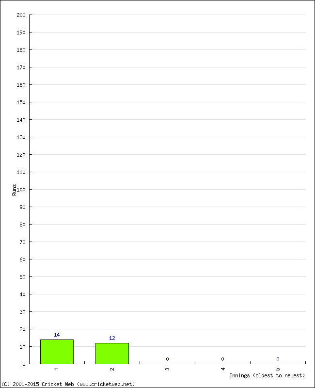 Batting Performance Innings by Innings