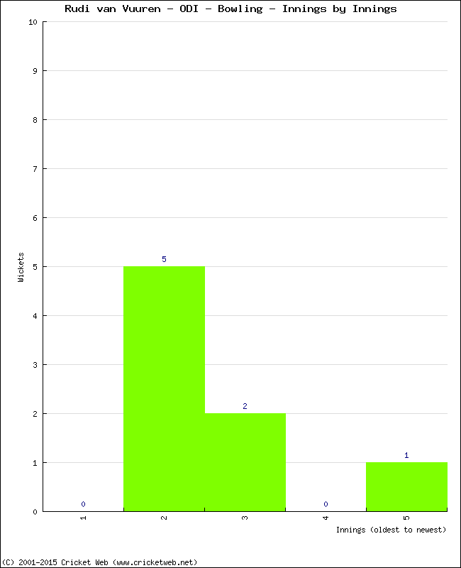 Bowling Performance Innings by Innings