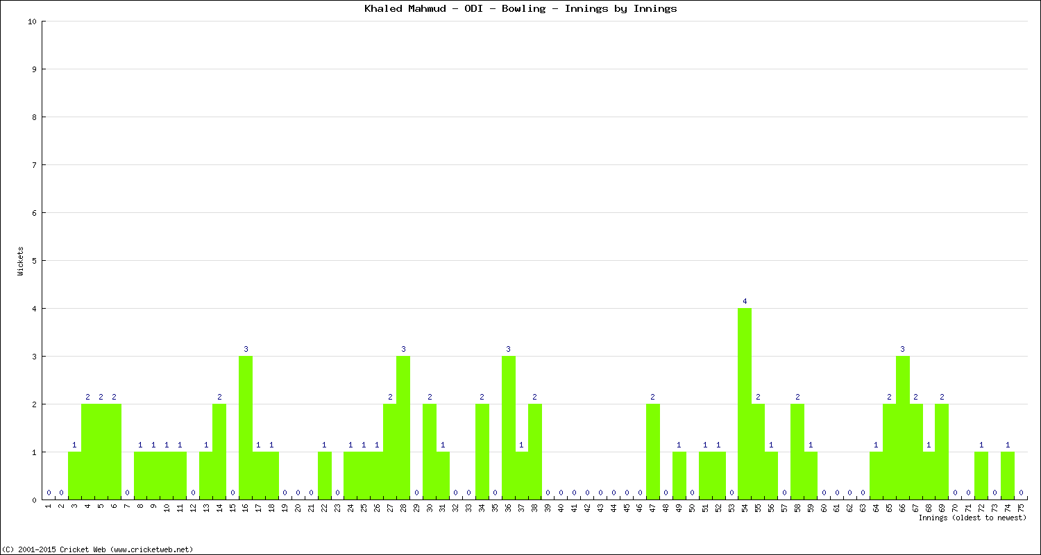 Bowling Performance Innings by Innings