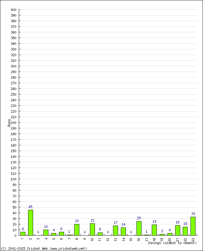 Batting Performance Innings by Innings