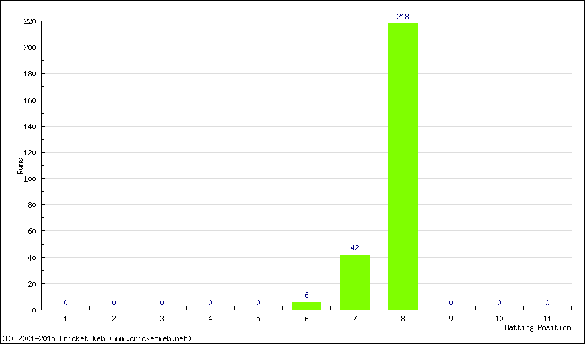 Runs by Batting Position