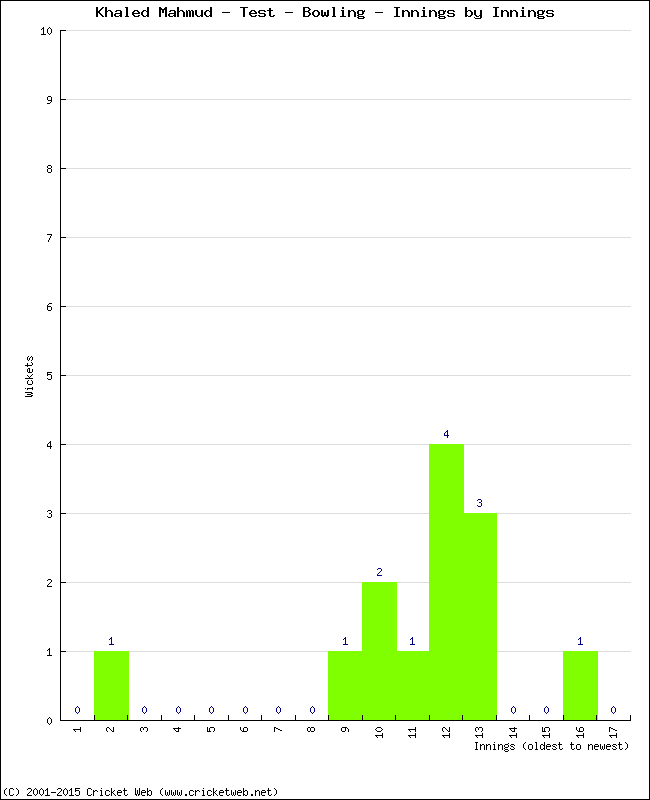 Bowling Performance Innings by Innings