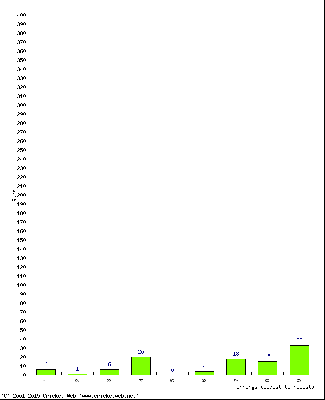 Batting Performance Innings by Innings - Home