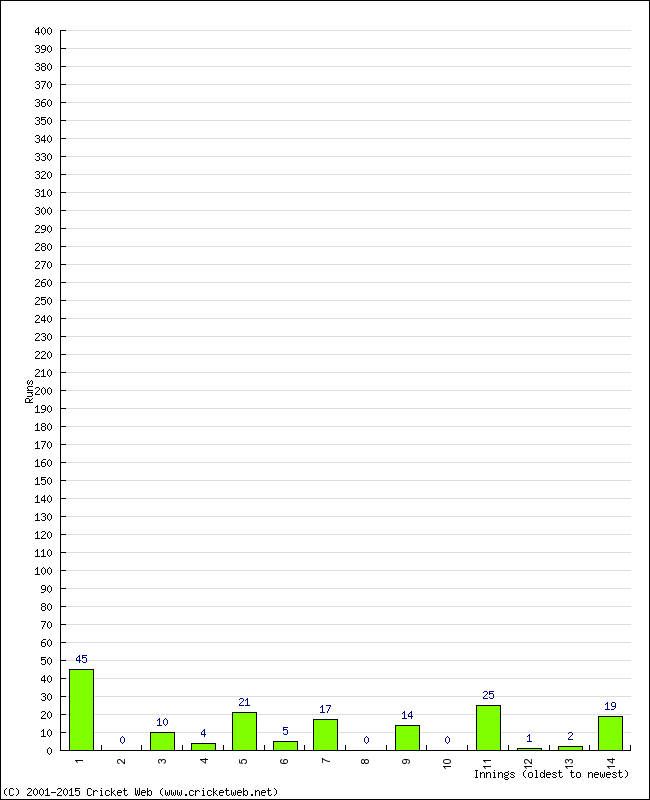 Batting Performance Innings by Innings - Away