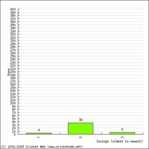 Batting Recent Scores