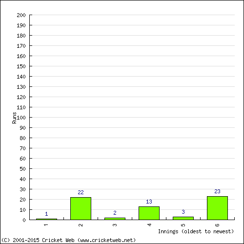 Batting Recent Scores