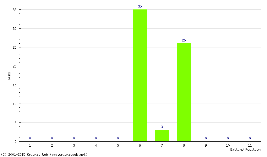 Runs by Batting Position