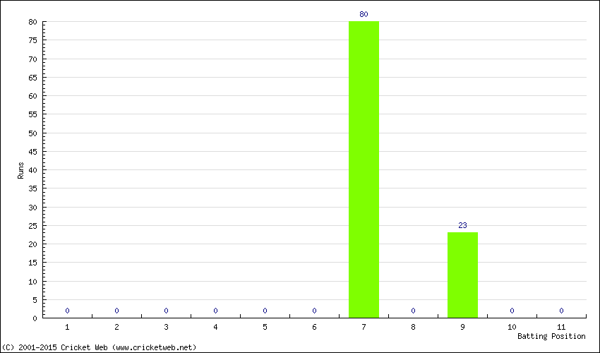 Runs by Batting Position