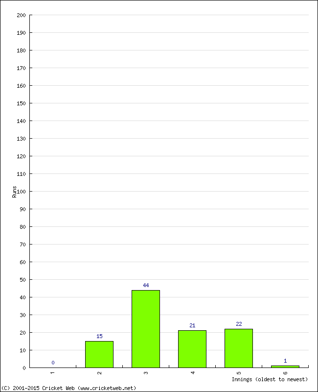 Batting Performance Innings by Innings - Home