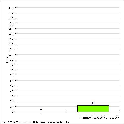 Batting Recent Scores