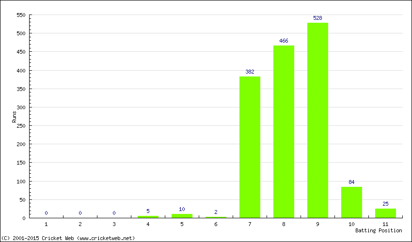 Runs by Batting Position