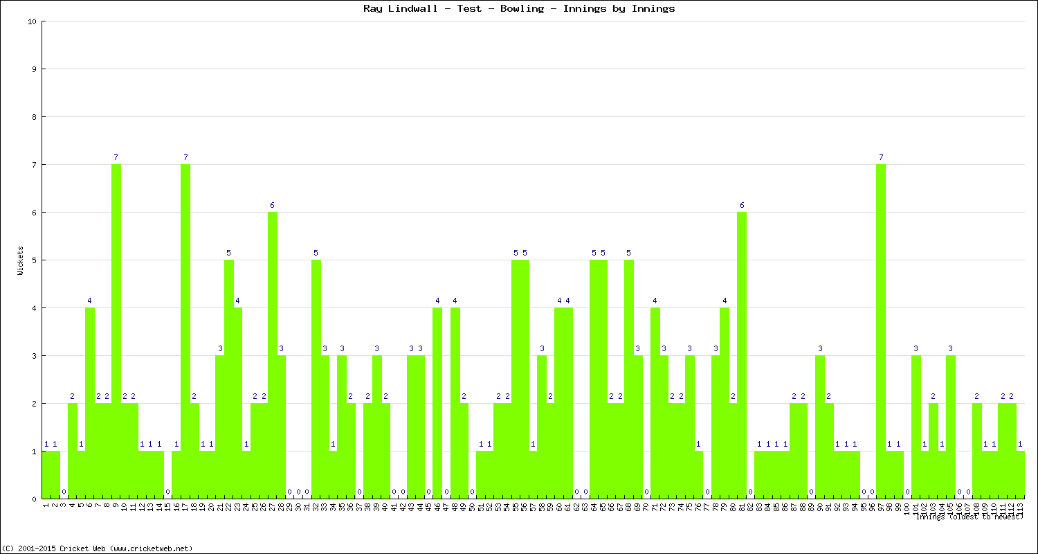 Bowling Performance Innings by Innings