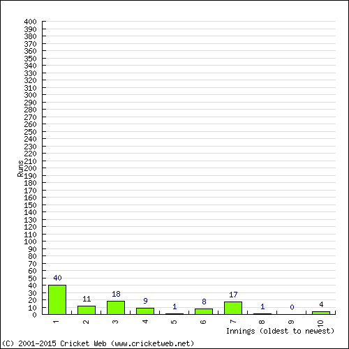 Batting Recent Scores