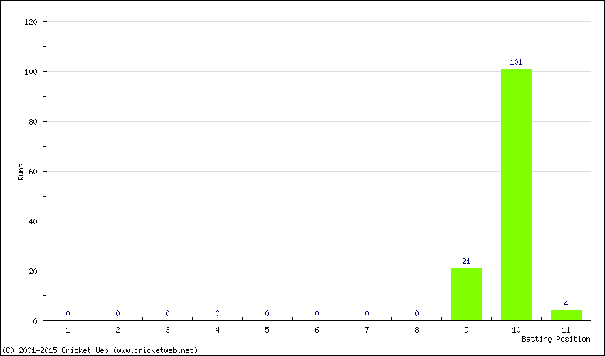 Runs by Batting Position