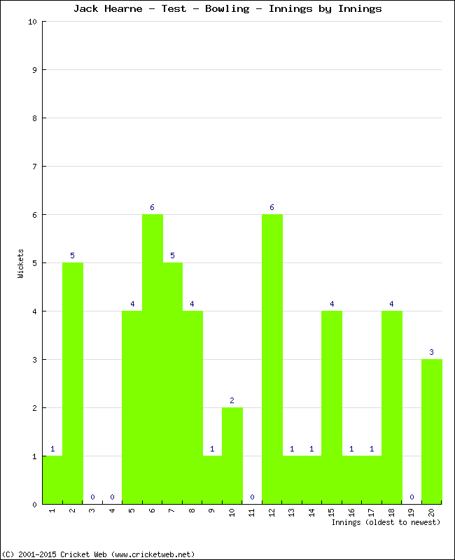 Bowling Performance Innings by Innings