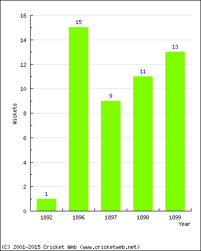 Wickets by Year