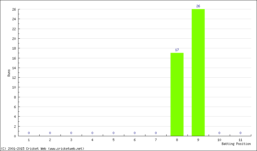 Runs by Batting Position