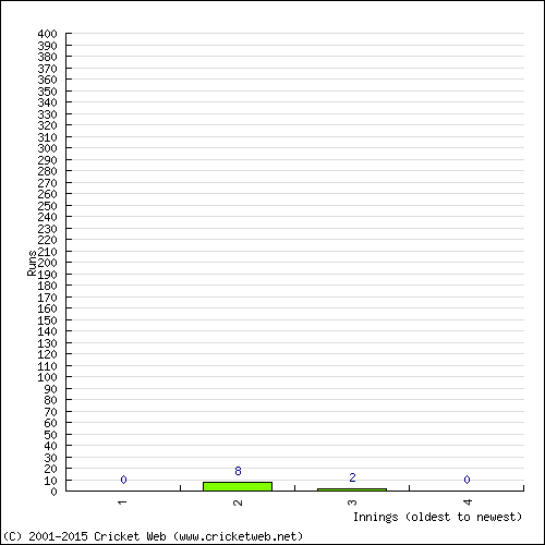 Batting Recent Scores