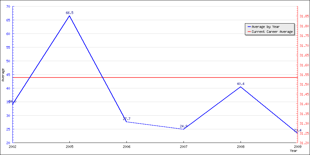 Bowling Average by Year