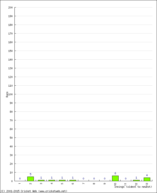 Batting Performance Innings by Innings - Away