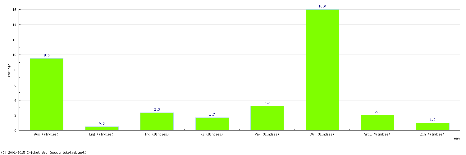 Batting Average by Country