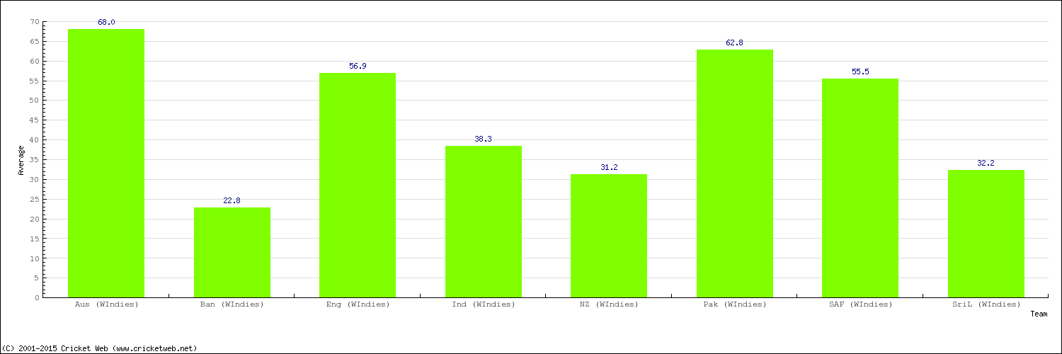 Bowling Average by Country