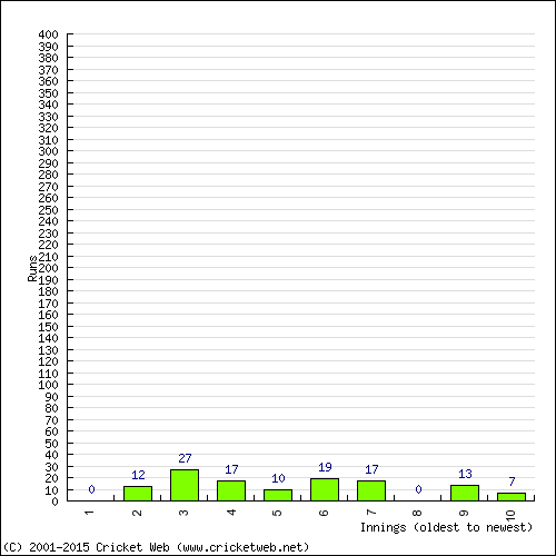 Batting Recent Scores