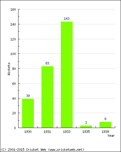 Runs by Year