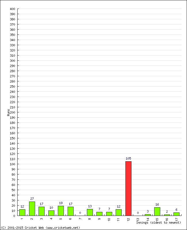 Batting Performance Innings by Innings - Away