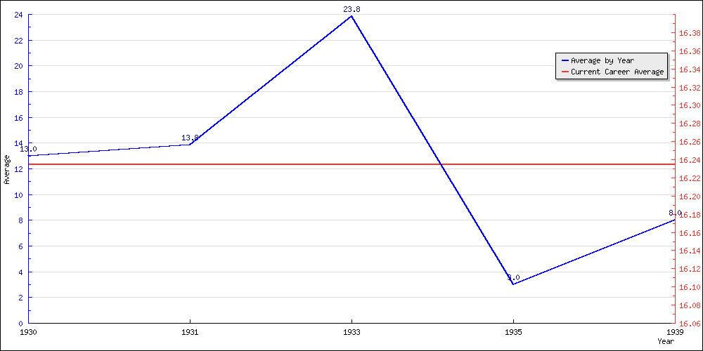 Batting Average by Year