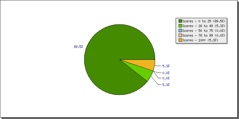 Batting Scores