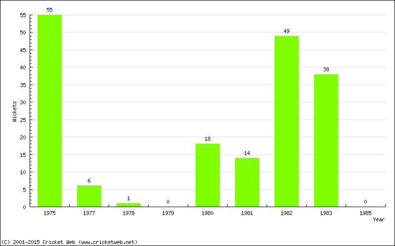 Runs by Year