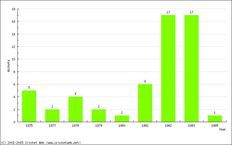 Wickets by Year