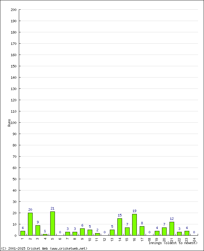 Batting Performance Innings by Innings - Home