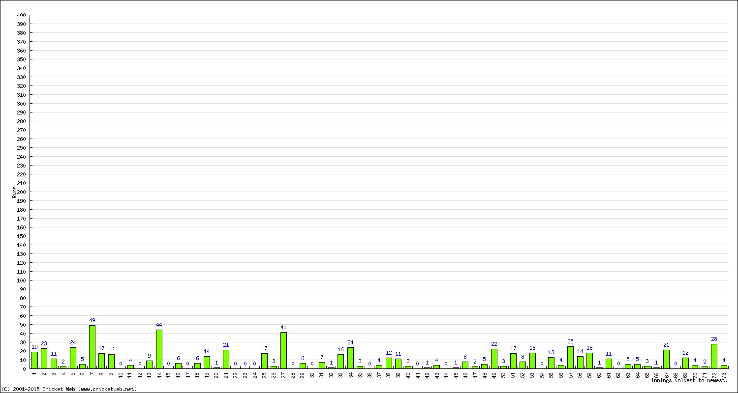 Batting Performance Innings by Innings