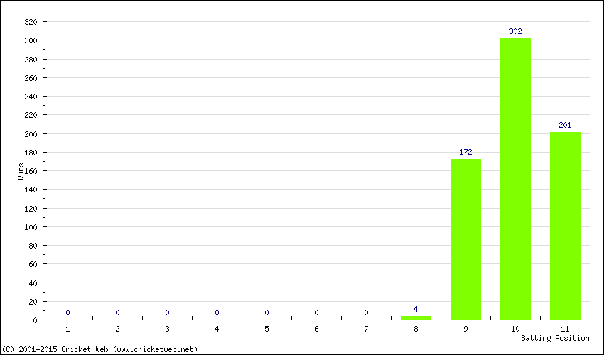 Runs by Batting Position