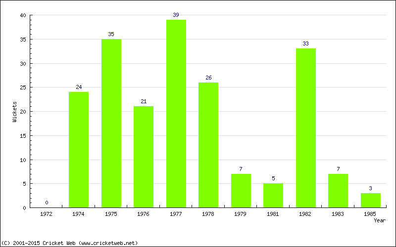 Wickets by Year