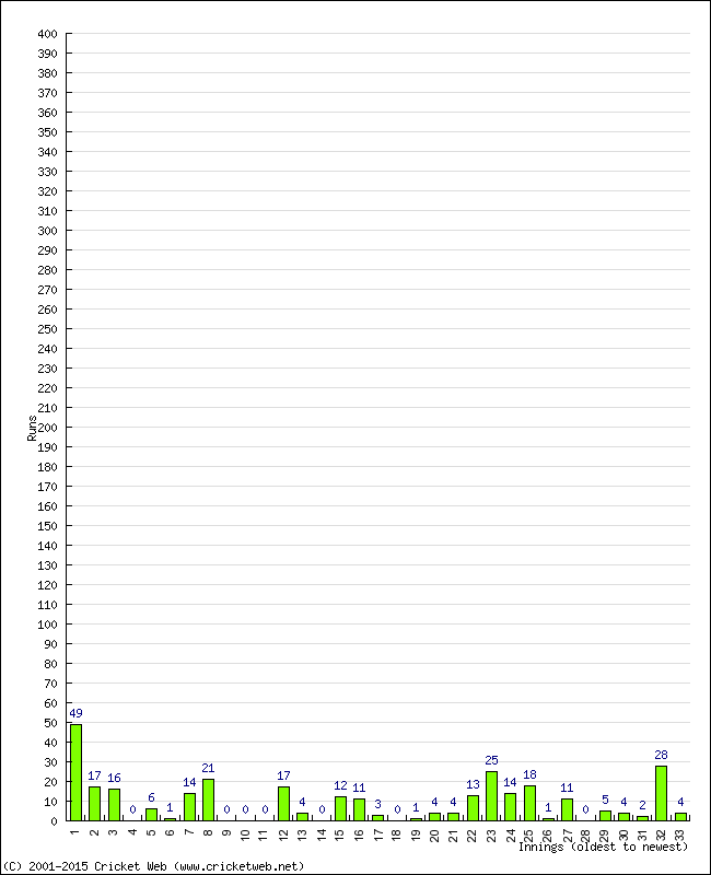 Batting Performance Innings by Innings - Away