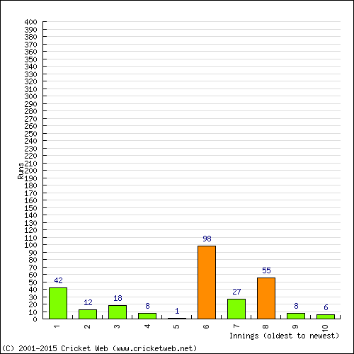 Batting Recent Scores