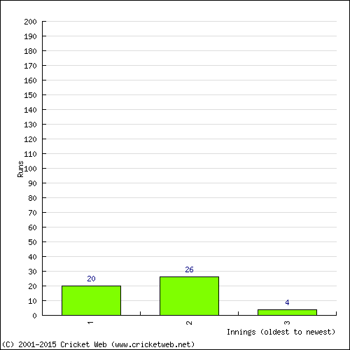 Batting Recent Scores