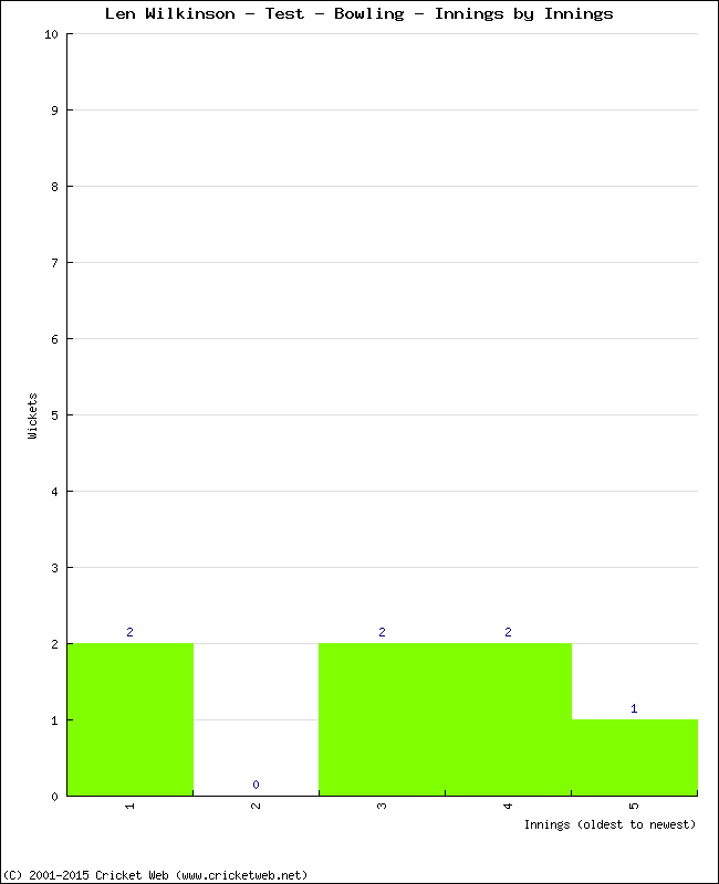 Bowling Performance Innings by Innings