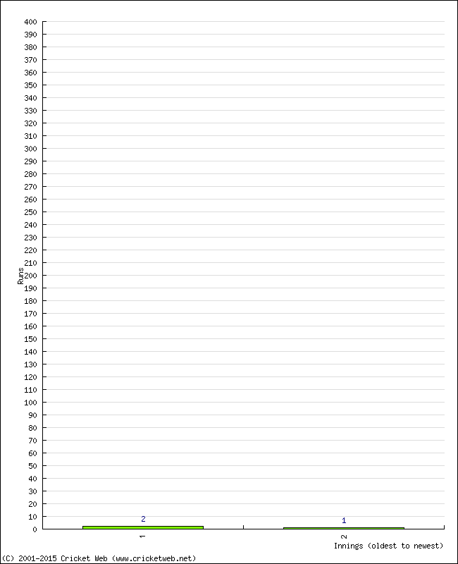 Batting Performance Innings by Innings - Away