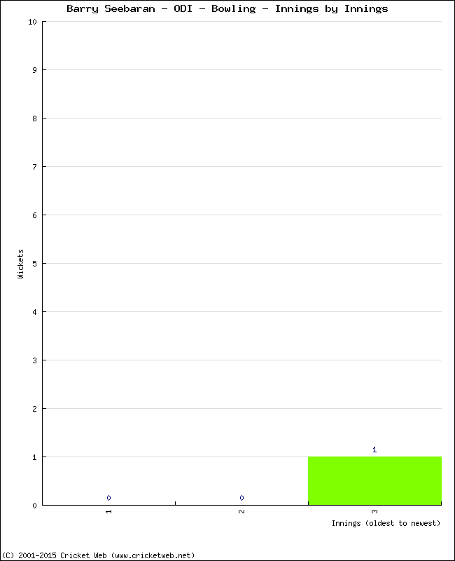 Bowling Performance Innings by Innings