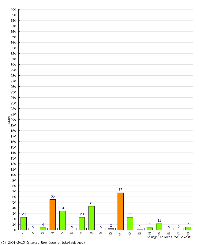 Batting Performance Innings by Innings - Home