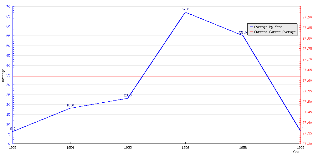 Batting Average by Year