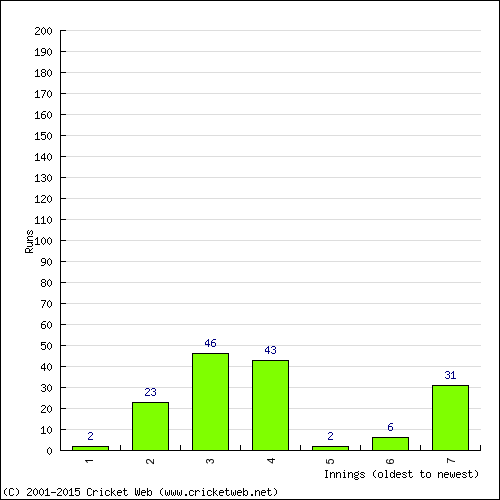 Batting Recent Scores