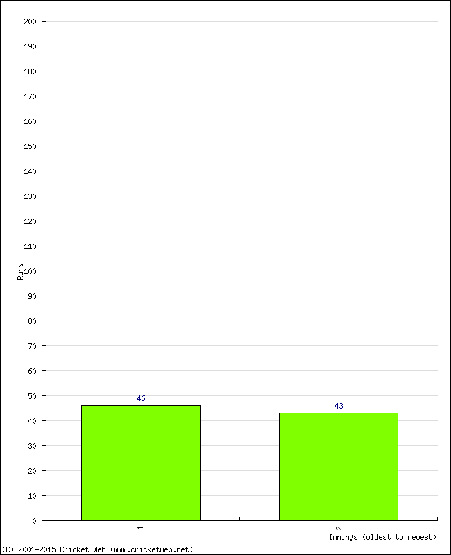 Batting Performance Innings by Innings - Home