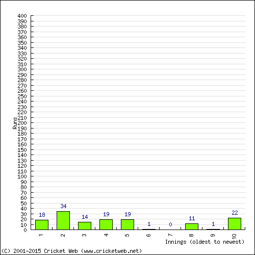 Batting Recent Scores