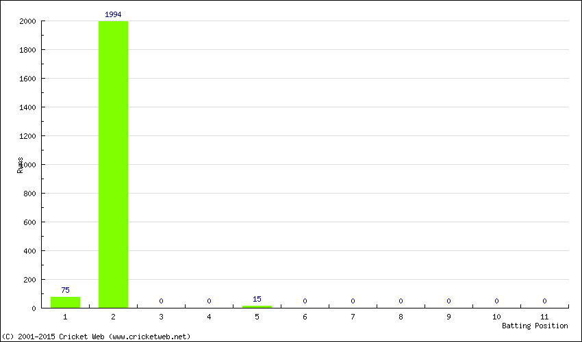 Runs by Batting Position